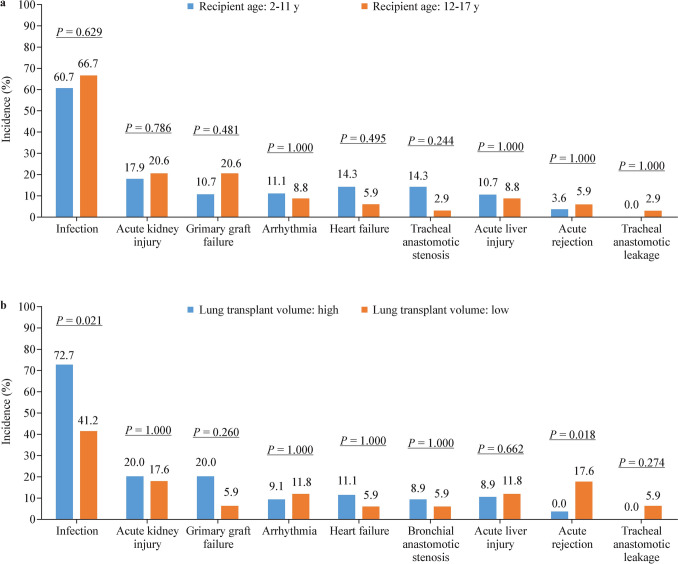 Pediatric lung transplantation in China, 2019-2023.