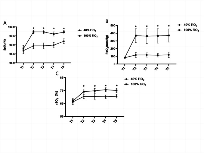Intraoperative oxygen concentration and postoperative delirium in elderly patients undergoing major abdominal surgery: a prospective randomized controlled clinical trial.