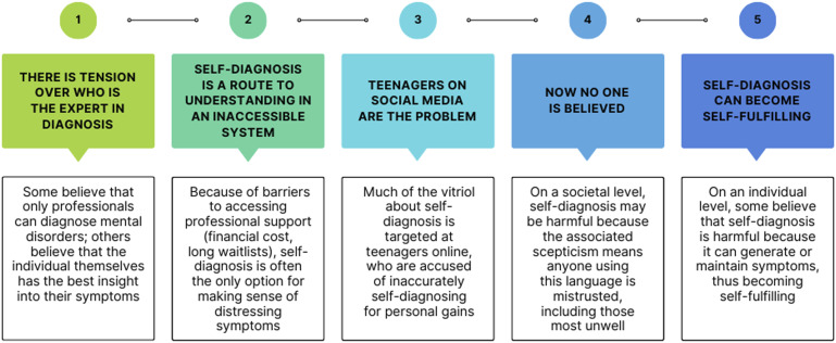 Self-Diagnosis of Mental Disorders: A Qualitative Study of Attitudes on Reddit.