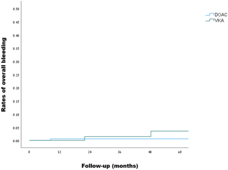 Efficacy and safety of direct oral anticoagulants in patients with venous thrombosis and inherited thrombophilia.