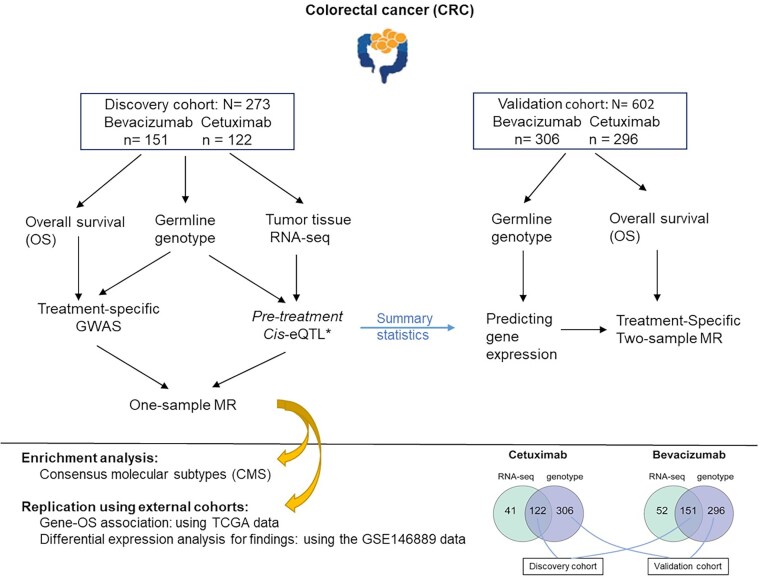Novel treatment-specific causal biomarkers for colorectal cancer by omics integration.