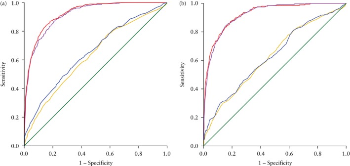 Prediction of small-for-gestational age and fetal growth restriction at routine ultrasound examination at 35-37 weeks' gestation.
