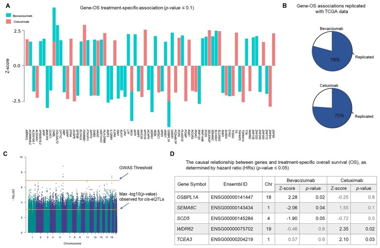 Novel treatment-specific causal biomarkers for colorectal cancer by omics integration.