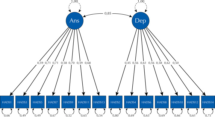 Psychometric study of the Hospital Anxiety and Depression Scale with health professionals.