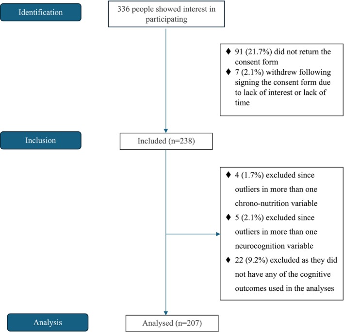 Associations Between Chrono-Nutrition Behaviours and Cognitive Function in Middle-Aged Adults: The NUTRICO Cross-Sectional Cohort Study.