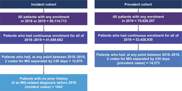 Epidemiology and patient characteristics of the US myasthenia gravis population: real-world evidence from a large insurance claims database.