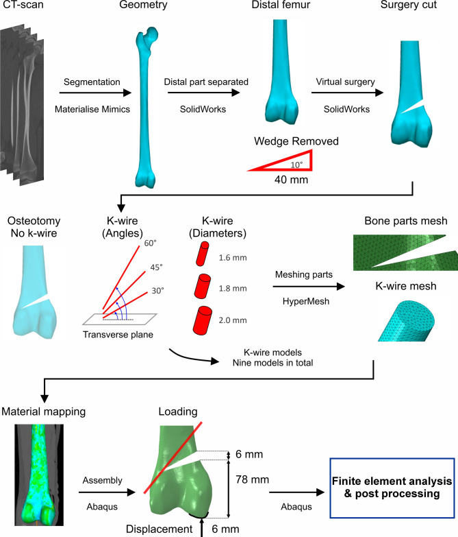 Effects of K-wire diameter and insertion angle on femoral bone medial closing-wedge osteotomies: a finite element study.