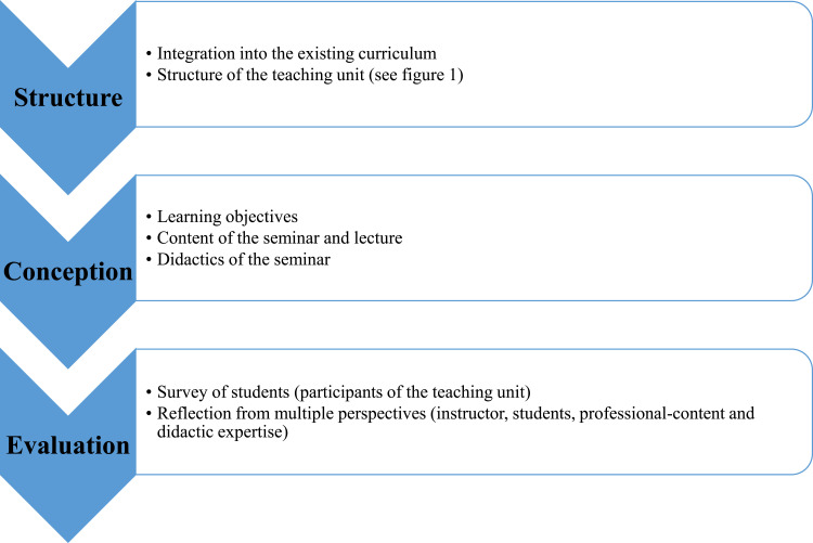 Enhancing Team Competencies in Medical Education: Conceptualization and Implementation of a Teaching Unit for German Medical Students.