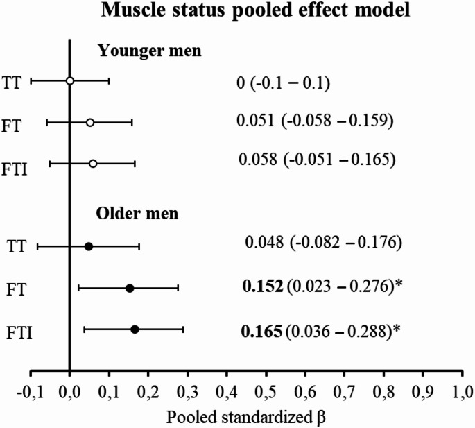 Compared to total serum testosterone, calculated free testosterone has a stronger association with lean mass, muscle strength, power, and physical function in older men.