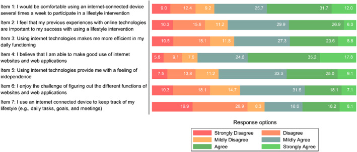 Digital Readiness Among 3555 Individuals With Hip or Knee Osteoarthritis Initiating a Supervised Education and Exercise Therapy Programme: A Cross-Sectional Study.