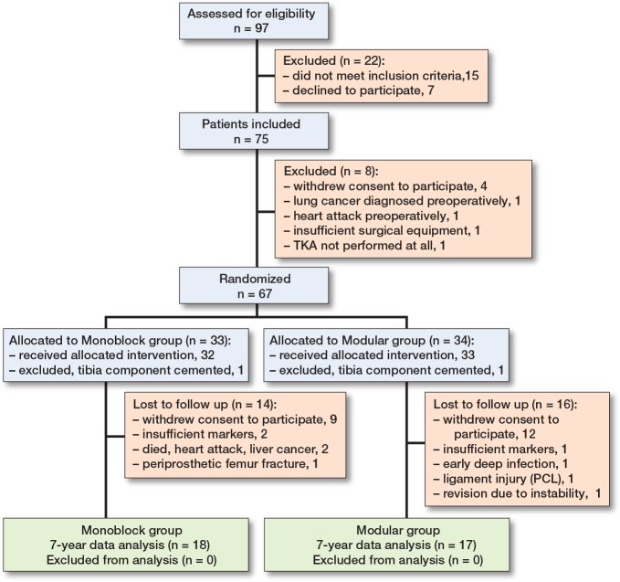 Long-term migration of monoblock vs modular design in uncemented total knee arthroplasty: a secondary report of a randomized trial using radiostereometric analysis.