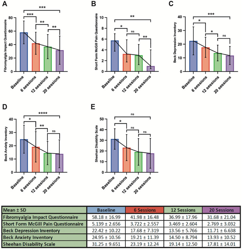 Repetitive transcranial magnetic stimulation at low frequency for the treatment of fibromyalgia. Results from the first treatment cohort at the brainwave clinic.