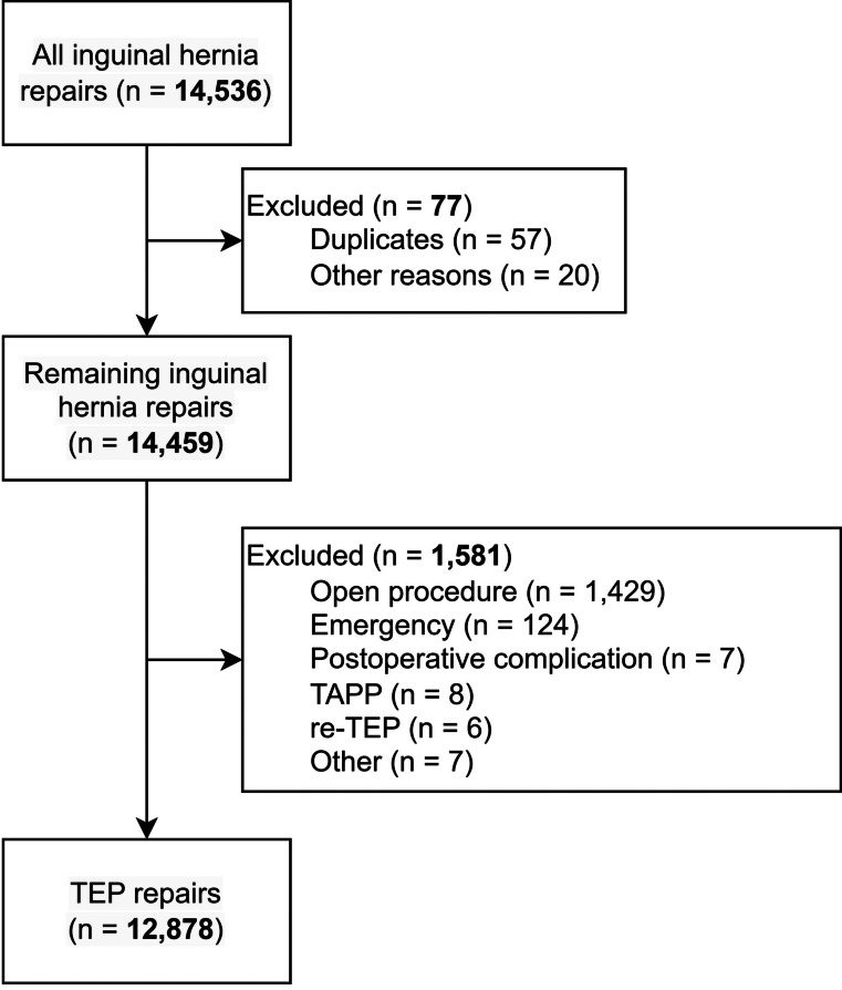 Correction to: Recurrence after implementation of an updated intraoperative protocol for totally extraperitoneal (TEP) inguinal hernia repair in a high-volume clinic - a retrospective cohort study.