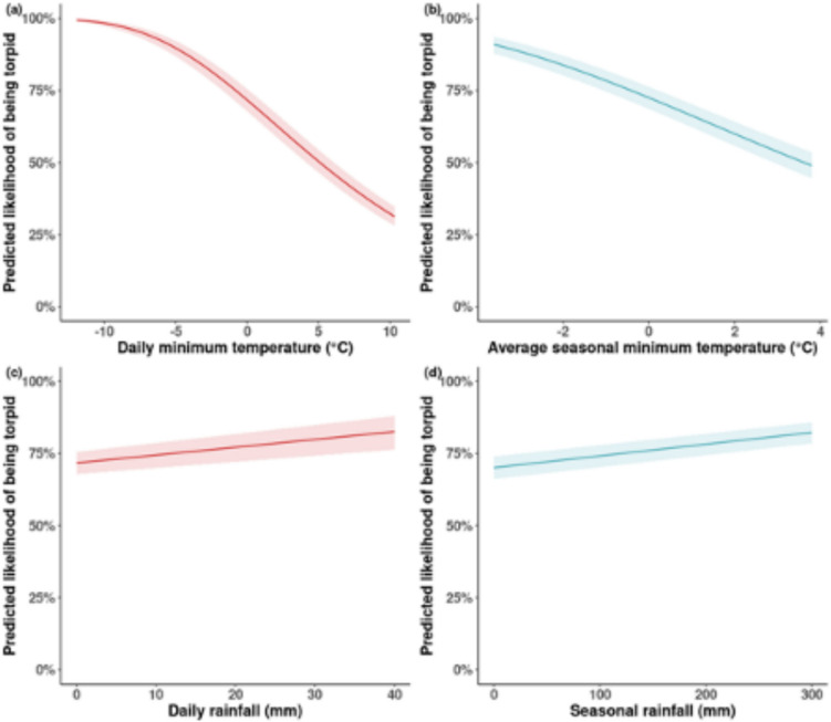 Environmental and population correlates of variation in short torpor use by wild hazel dormice (Muscardinus avellanarius).