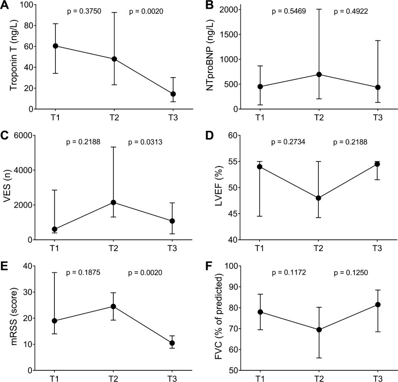 Combination therapy of rituximab and mycophenolate in patients with systemic sclerosis and primary cardiac involvement refractory to cyclophosphamide: a retrospective exploratory analysis of 10 cases.