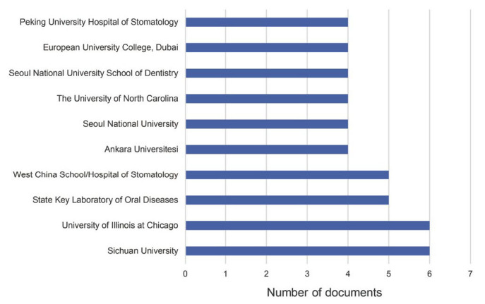 Integration of artificial intelligence in orthodontic imaging: A bibliometric analysis of research trends and applications.