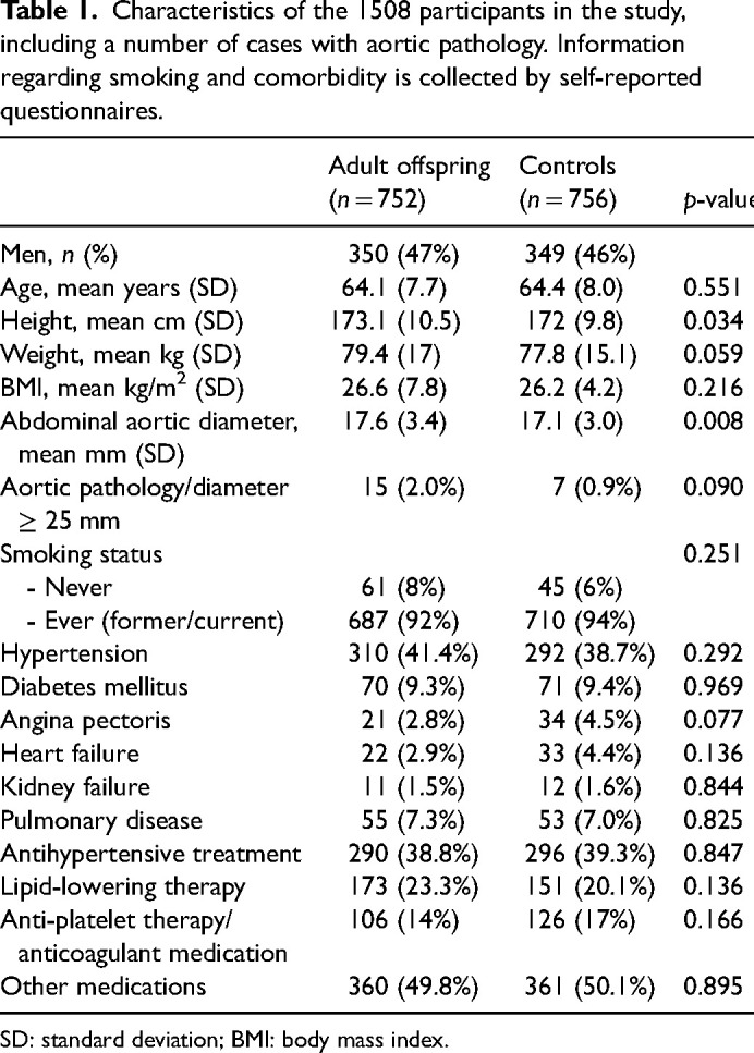 Anxiety and disease awareness in individuals with heredity for abdominal aortic aneurysm.