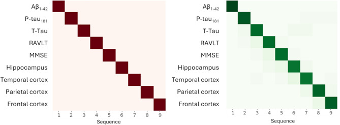 Independent validation and outlier analysis of EuroPOND alzheimer's disease staging model using ADNI and real-world clinical data.