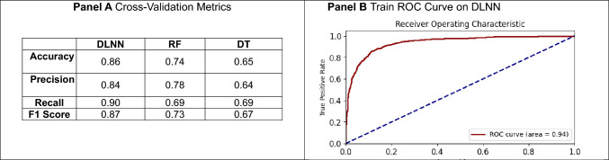 Deep learning neural network prediction of postoperative complications in patients undergoing laparoscopic right hemicolectomy with or without CME and CVL for colon cancer: insights from SICE (Società Italiana di Chirurgia Endoscopica) CoDIG data.