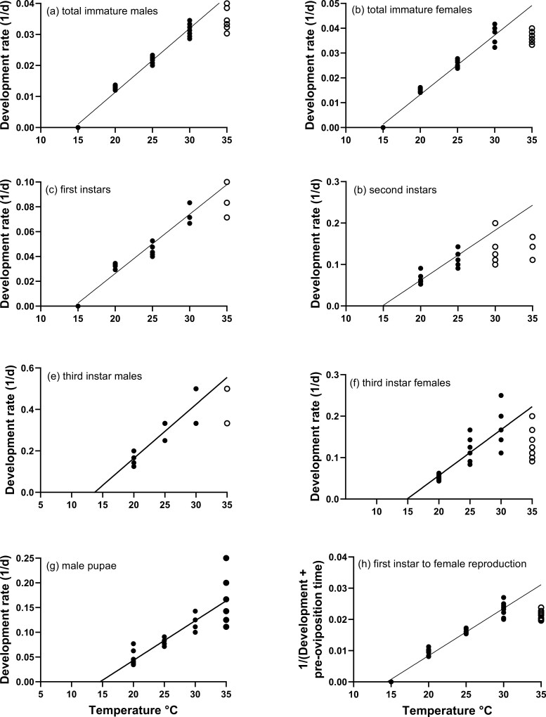 Thermal biology of Hypogeococcus pungens (Hemiptera: Pseudococcidae) explains its variable performance as a classical biological control agent for Harrisia martinii (Cactaceae) in Australia.