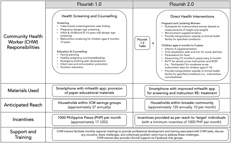 Amplifying Community Health Worker Voices to Examine the Implementation and Scaling of a Community Health Program: A Qualitative Study in the Philippines.