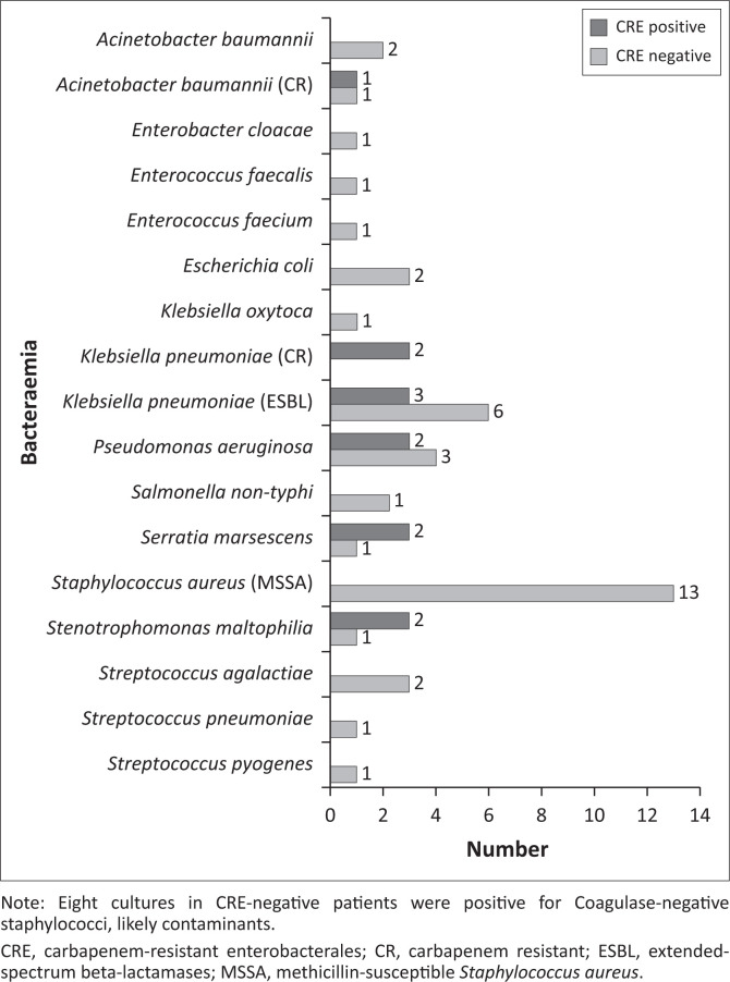 Carbapenem-resistant Enterobacterales colonisation in a tertiary PICU, Cape Town, South Africa.