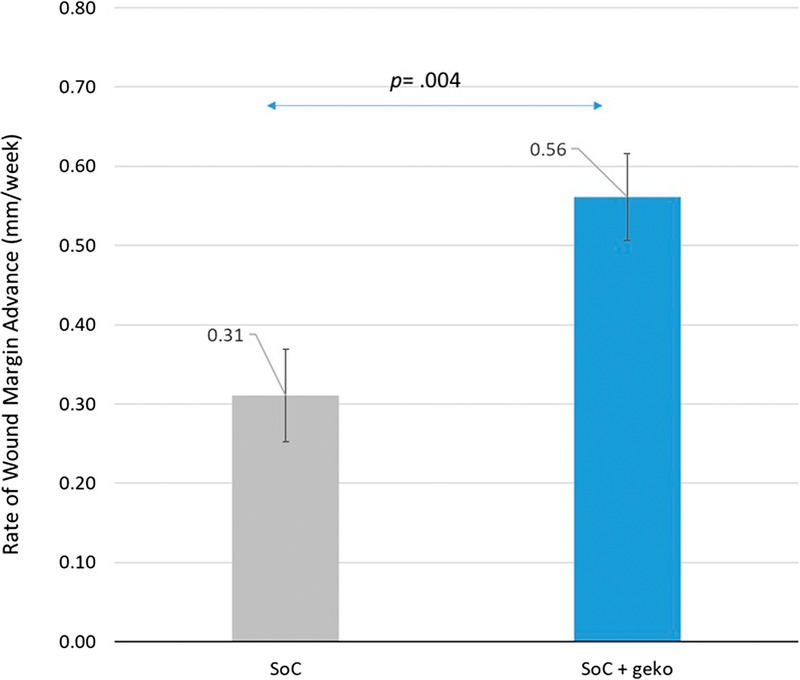 Healing Rate and Time to Closure of Venous Leg Ulcers: A Real-World Service Evaluation of Neuromuscular Electrostimulation as an Adjunct to Compression Therapy.