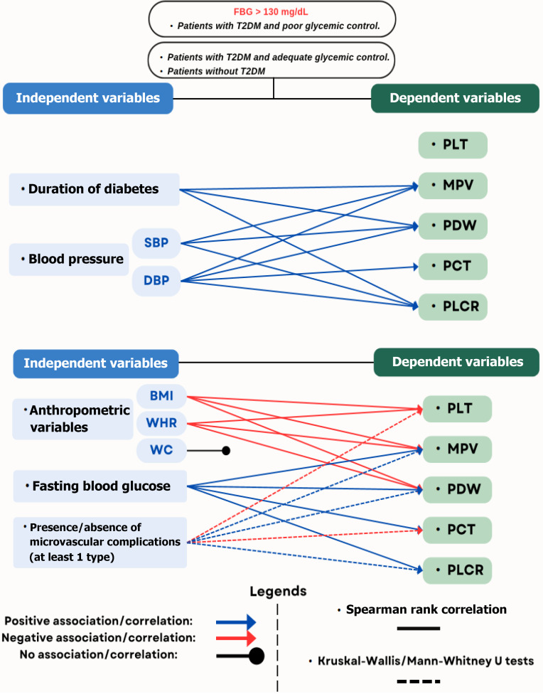 Is there a role for platelet indices in predicting poor glucoregulation in type 2 diabetes mellitus?