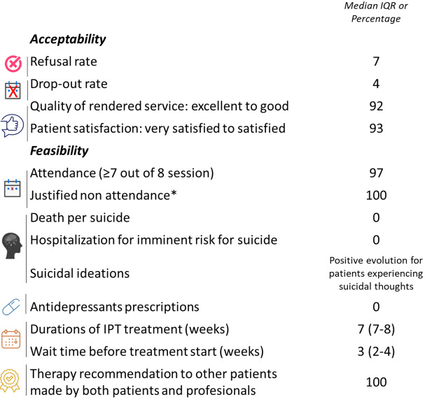 Implementation of group interpersonal therapy to treat depression in people living with HIV: A first evaluation of IPT dissemination in Senegal.