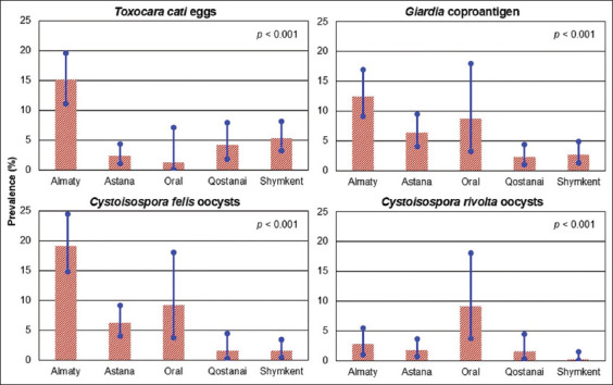 Prevalence, risk factors, and zoonotic implications of gastrointestinal parasites in urban cats in Kazakhstan: A cross-sectional multicity study.