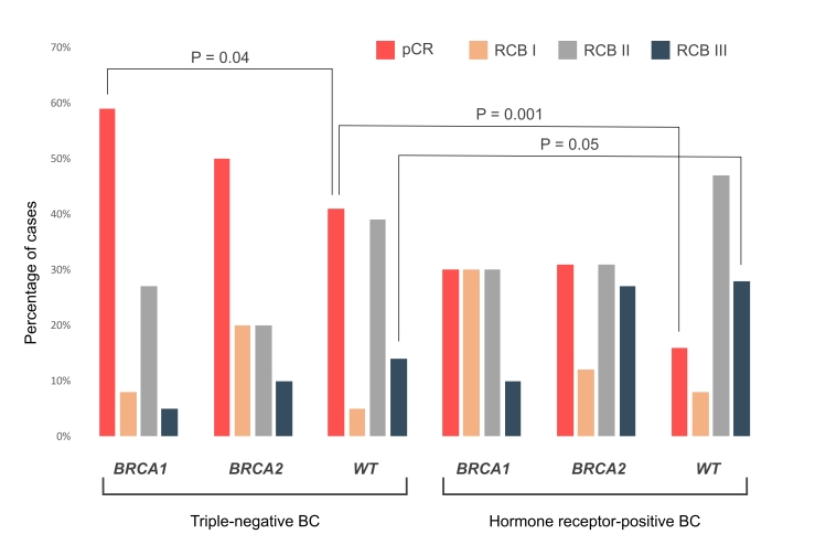 Comparison of outcomes of neoadjuvant chemotherapy in <i>BRCA1</i>- versus <i>BRCA2</i>-associated breast and ovarian cancers.