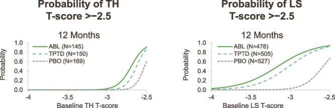 Probability of achieving bone mineral density treatment targets with abaloparatide and teriparatide.