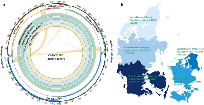 Cohort profile: Copenhagen Hospital Biobank-chronic inflammatory disease-inflammatory bowel disease (CHB-CID:IBD) genetic cohort.
