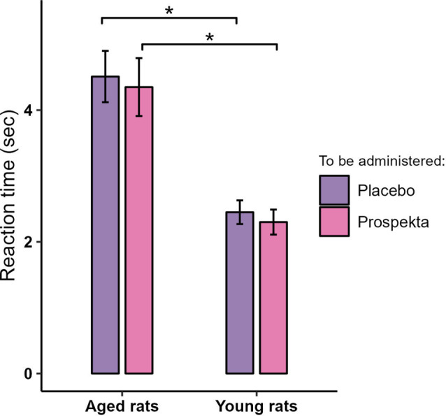 Pro-cognitive efficacy of Prospekta in a rat model of age-associated cognitive impairment.