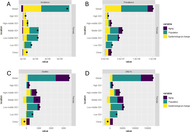 Global burden of metabolic-associated fatty liver disease among women of childbearing age: Trends from 1990 to 2021 and projections to 2040.