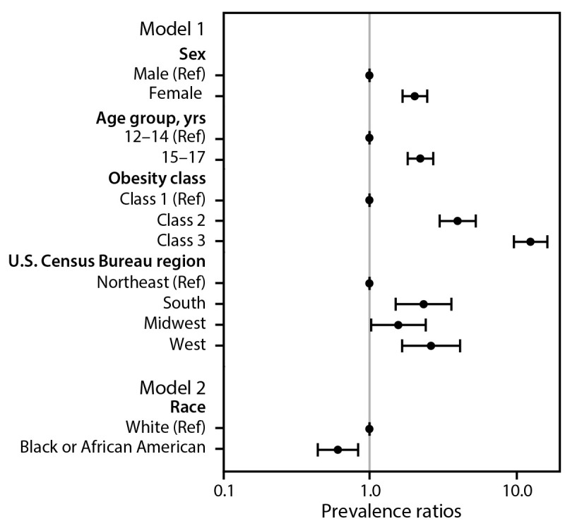 Prescriptions for Obesity Medications Among Adolescents Aged 12-17 Years with Obesity - United States, 2018-2023.