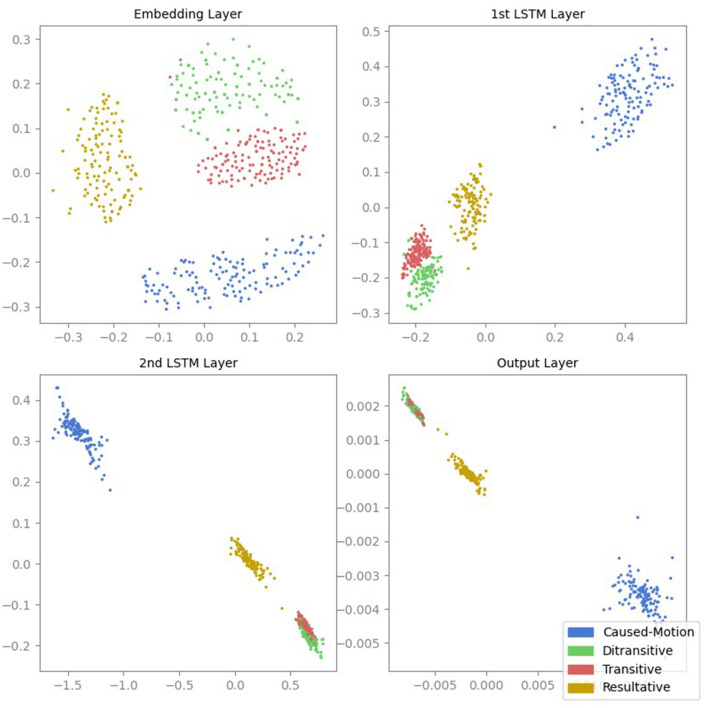 Analysis of argument structure constructions in a deep recurrent language model.