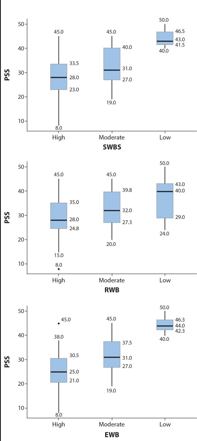 Spiritual well-being and perceived stress in primary health care nursing professionals.