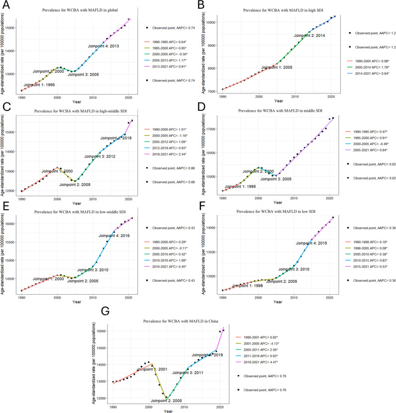 Global burden of metabolic-associated fatty liver disease among women of childbearing age: Trends from 1990 to 2021 and projections to 2040.
