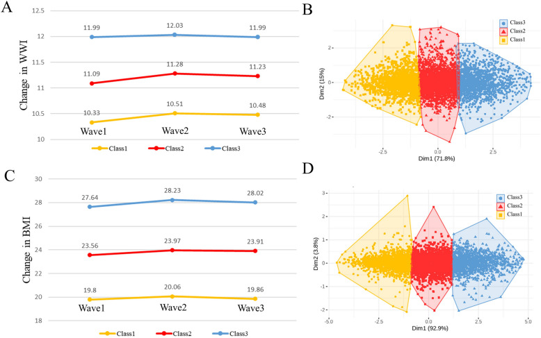 Weight-adjusted waist index and deficit accumulation frailty trajectories in middle-aged and older adults: a longitudinal study.