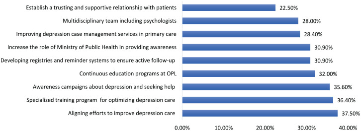 Practices, attitudes, and perceived barriers toward depression care among community pharmacists in Lebanon.