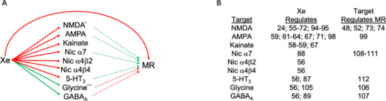 Xenon gas as a potential treatment for opioid use disorder, alcohol use disorder, and related disorders.