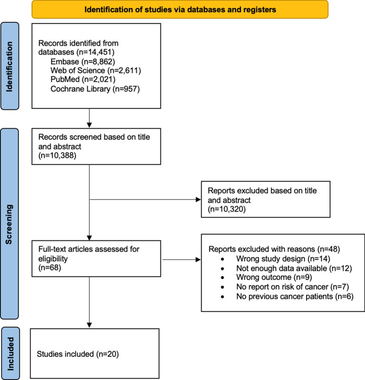 Risk of new or recurrent cancer during treatment with biologics in patients with immune-mediated inflammatory diseases and previous cancer: a meta-analysis.