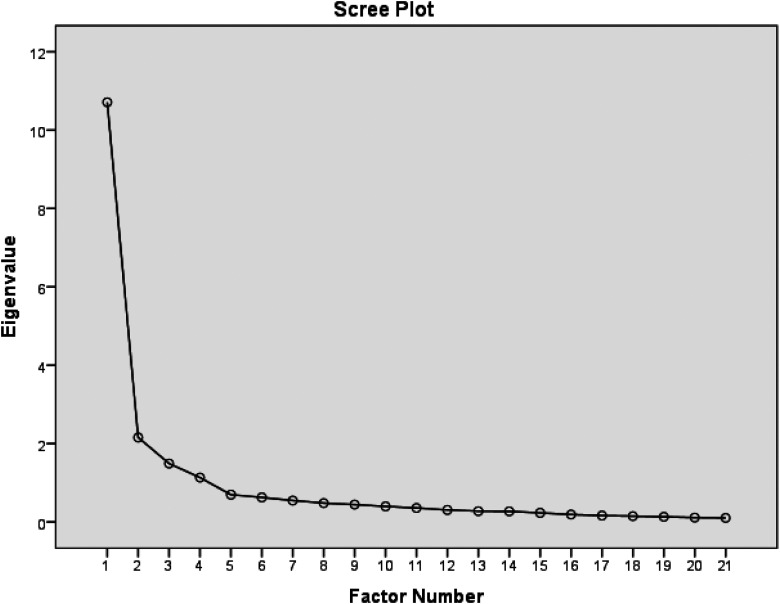Psychometric Evaluation of the Persian Version of the Professional Socialization Scale for Hospital Nurses: A Methodological Study.
