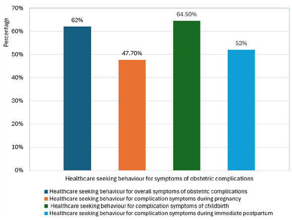 Healthcare-Seeking Behaviour for Obstetric Complications in Ethiopia: A Multilevel Mixed-Effect Analysis.
