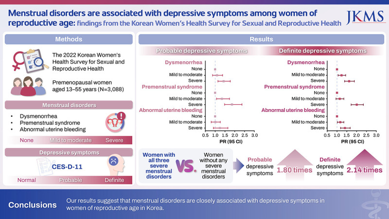 Menstrual Disorders Are Associated With Depressive Symptoms Among Women of Reproductive Age: Findings From the Korean Women's Health Survey for Sexual and Reproductive Health.