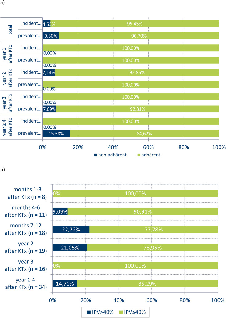 Medication adherence and outcomes after paediatric kidney transplantation: results from a telemedicine-based, multimodal aftercare approach.