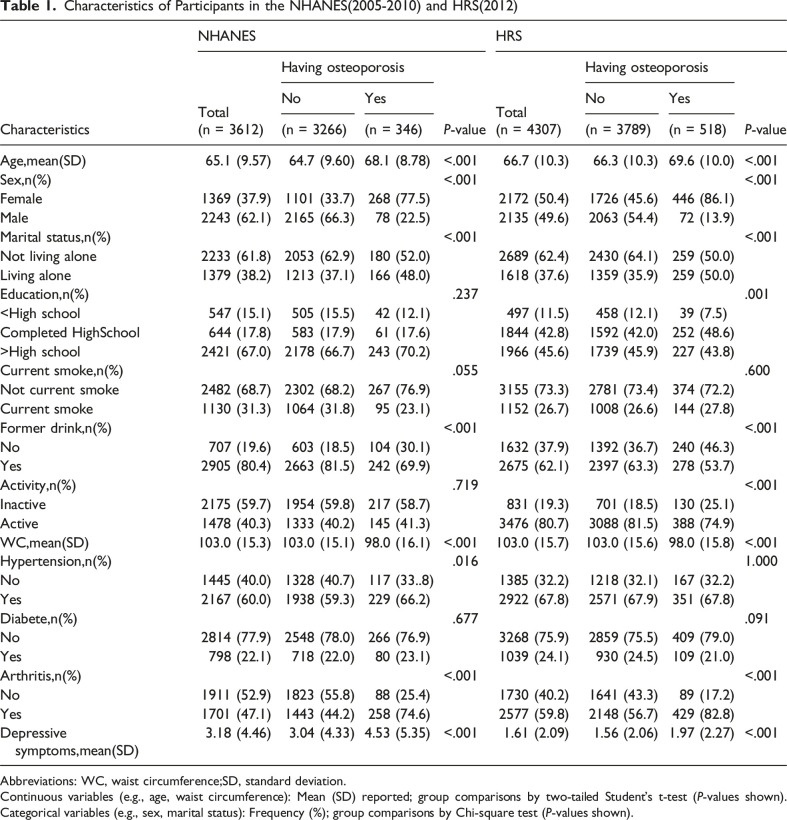 Depressive Symptoms and Osteoporosis in Middle-Aged and Older Adults: A Cross-Sectional Analysis of NHANES and HRS Data.