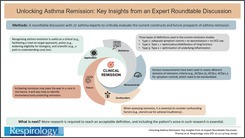 Unlocking Asthma Remission: Key Insights From an Expert Roundtable Discussion.