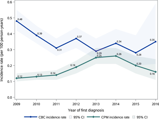 Trends in contralateral breast cancer and contralateral prophylactic mastectomy from 2009 to 2016.